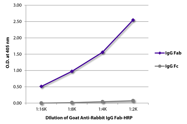 IgG Fab Goat anti-Rabbit, HRP, Polyclonal, Southern Biotech&trade;